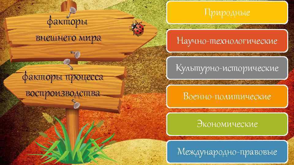 Во факторы внешнего мира факторы процесса воспроизводства Природные Научно-технологические Культурно-исторические Военно-политические Экономические Международно-правовые 