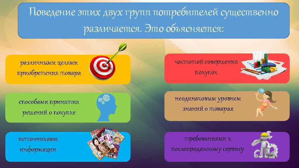 Поведение этих двух групп потребителей существенно различается. Это объясняется: различными целями приобретения товара частотой