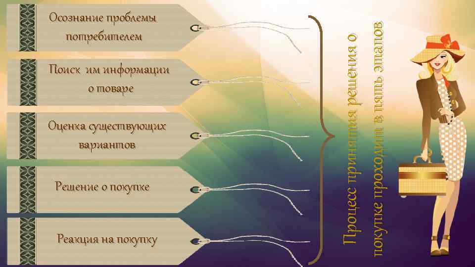 Поиск им информации о товаре Оценка существующих вариантов Решение о покупке Реакция на покупку