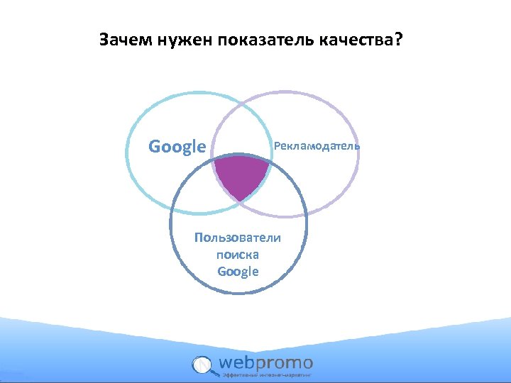 Зачем нужен показатель качества? Google Рекламодатель Пользователи поиска Google 