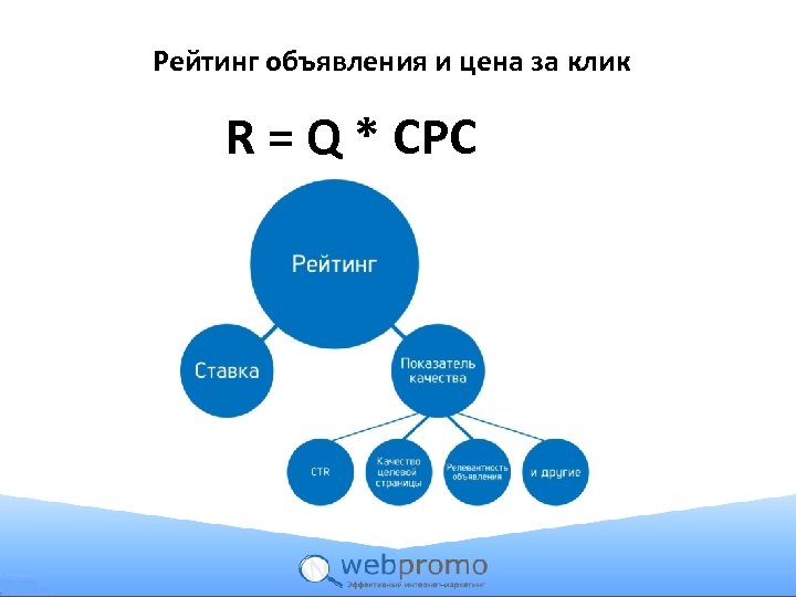 Рейтинг объявления и цена за клик R = Q * CPC 