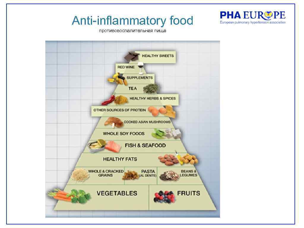 Anti-inflammatory food противовоспалительная пища 