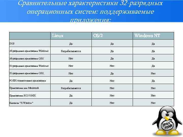 Сравнительные характеристики 32 -разрядных операционных систем: поддерживаемые приложения: Linux OS/2 Windows NT Да Да
