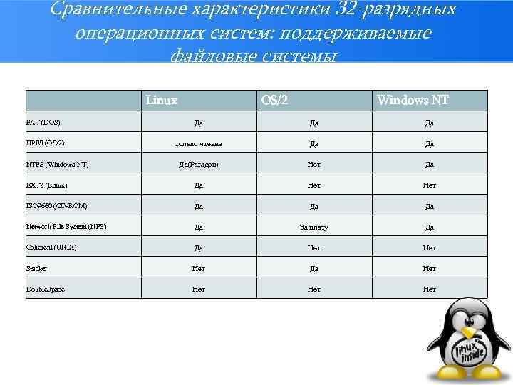Параметры операционных систем. Сравнительная таблица операционных систем Windows. Таблица сравнительный анализ ОС. Сравнение 3 операционных систем таблица. Сравнительный анализ Windows и Linux таблица.