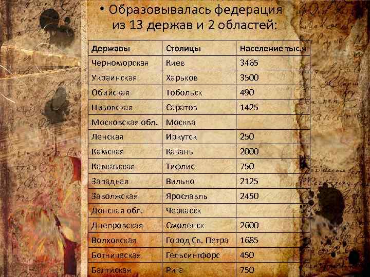  • Образовывалась федерация из 13 держав и 2 областей: Державы Столицы Население тыс.