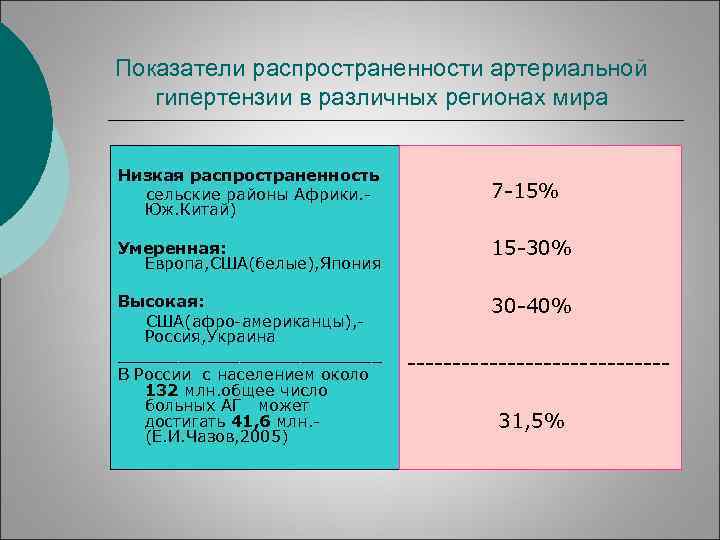 Показатели распространенности артериальной гипертензии в различных регионах мира Низкая распространенность сельские районы Африки. Юж.