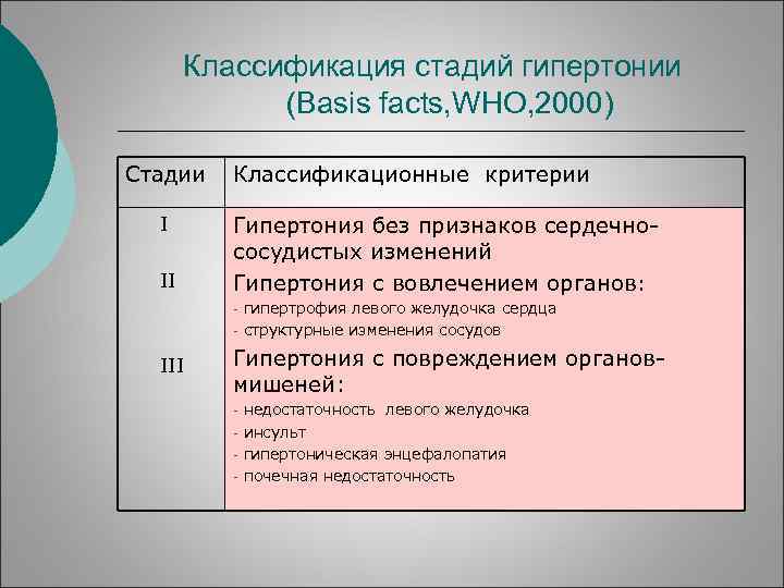 Классификация стадий гипертонии (Basis facts, WHO, 2000) Стадии I II Классификационные критерии Гипертония без