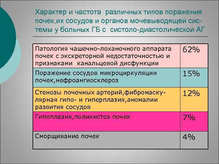 Характер и частота различных типов поражения почек, их сосудов и органов мочевыводящей системы у