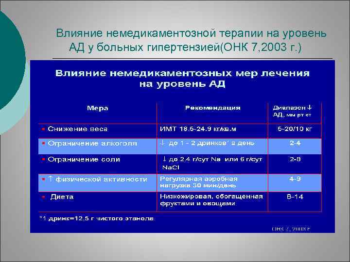 Влияние немедикаментозной терапии на уровень АД у больных гипертензией(ОНК 7, 2003 г. ) 