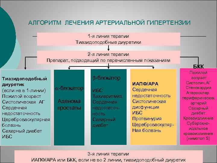 АЛГОРИТМ ЛЕЧЕНИЯ АРТЕРИАЛЬНОЙ ГИПЕРТЕНЗИИ 1 -я линия терапии Тиазидоподобные диуретики 2 -я линия терапии