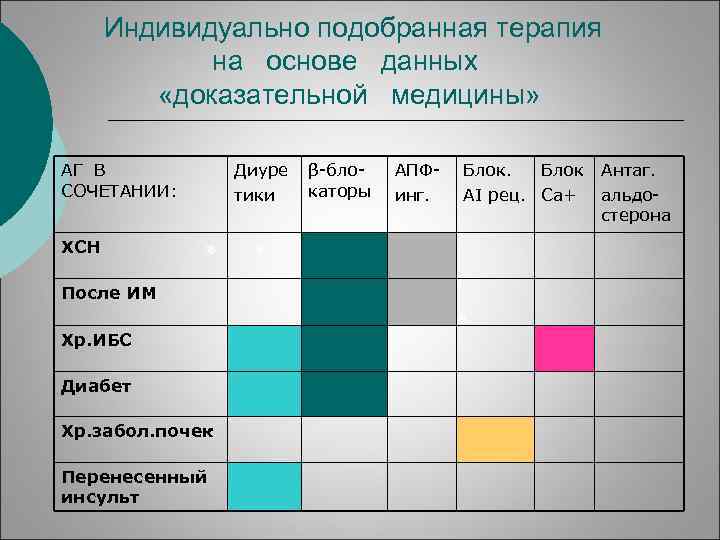 Индивидуально подобранная терапия на основе данных «доказательной медицины» АГ В СОЧЕТАНИИ: ХСН Диуре тики