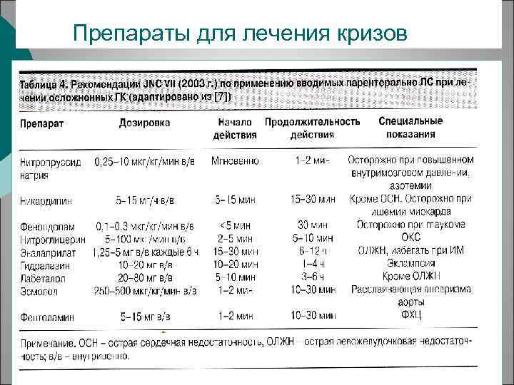 Препараты для лечения кризов 