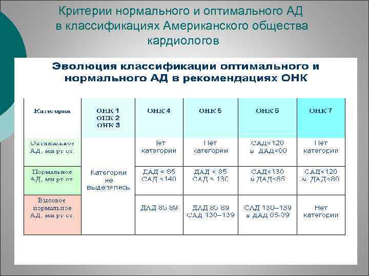 Критерии нормального и оптимального АД в классификациях Американского общества кардиологов 