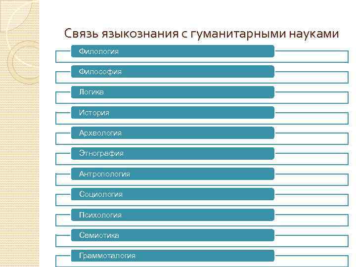 Филологические науки. Связь языкознания с гуманитарными науками. Связь лингвистики с другими науками. Филологические дисциплины. Связь языкознания с другими науками таблица.