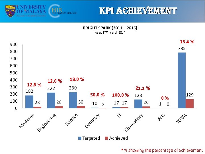 KPi achie. Vement BRIGHT SPARK (2011 – 2015) As at 17 th March 2014