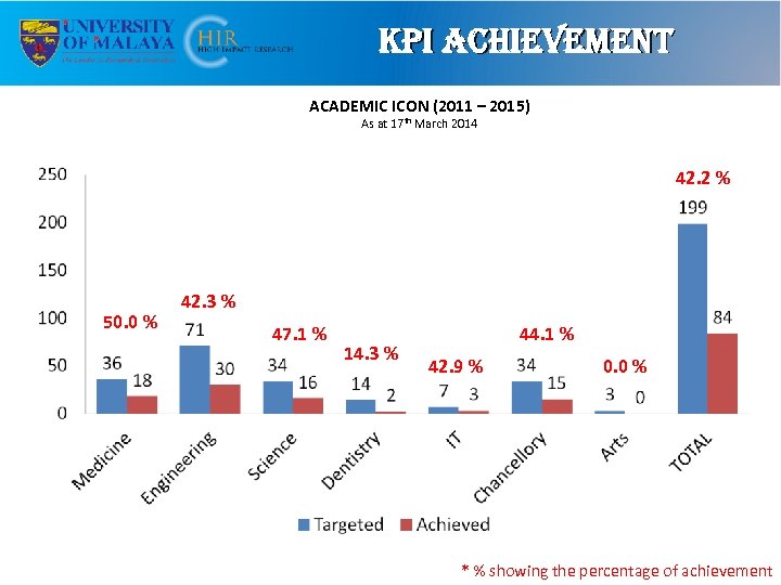 KPi achie. Vement ACADEMIC ICON (2011 – 2015) As at 17 th March 2014