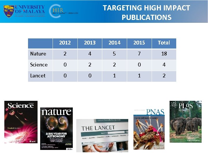 TARGETING HIGH IMPACT PUBLICATIONS 2012 2013 2014 2015 Total Nature 2 4 5 7