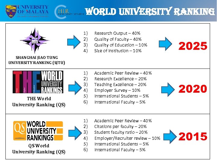 Wo. RLd uni. Ve. RSity Ran. Kin. G 1) 2) 3) 4) Research Output