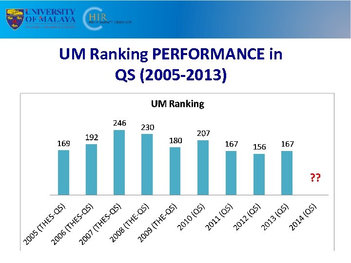 UM Ranking PERFORMANCE in QS (2005 -2013) 