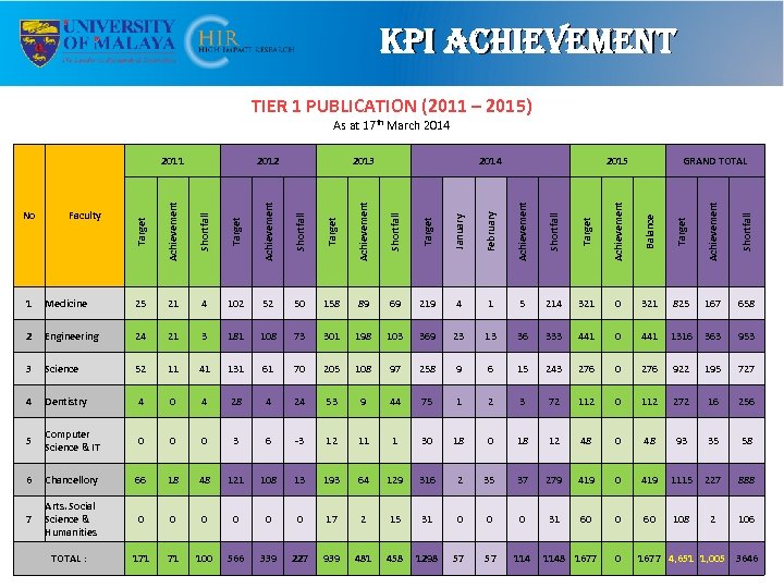 KPi achie. Vement TIER 1 PUBLICATION (2011 – 2015) As at 17 th March