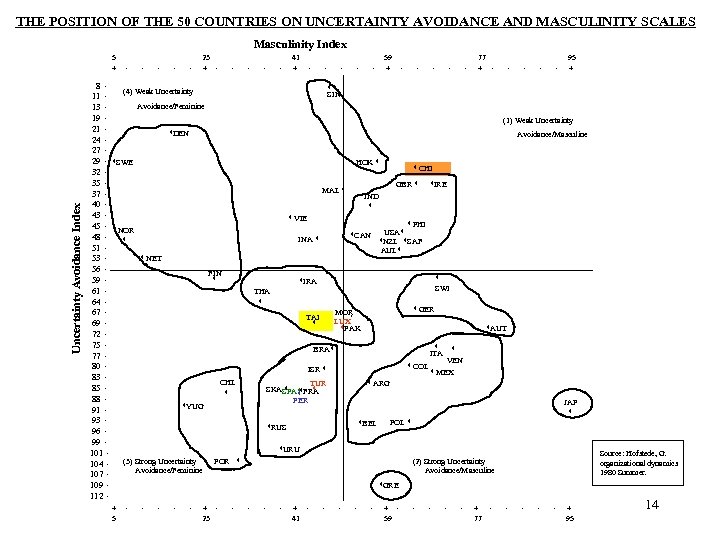 THE POSITION OF THE 50 COUNTRIES ON UNCERTAINTY AVOIDANCE AND MASCULINITY SCALES Masculinity Index