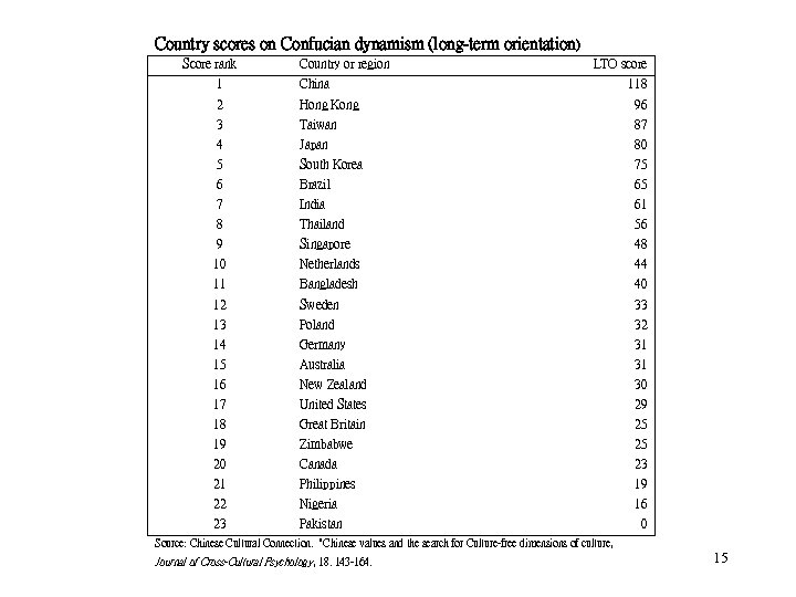 Country scores on Confucian dynamism (long-term orientation ) Score rank Country or region LTO