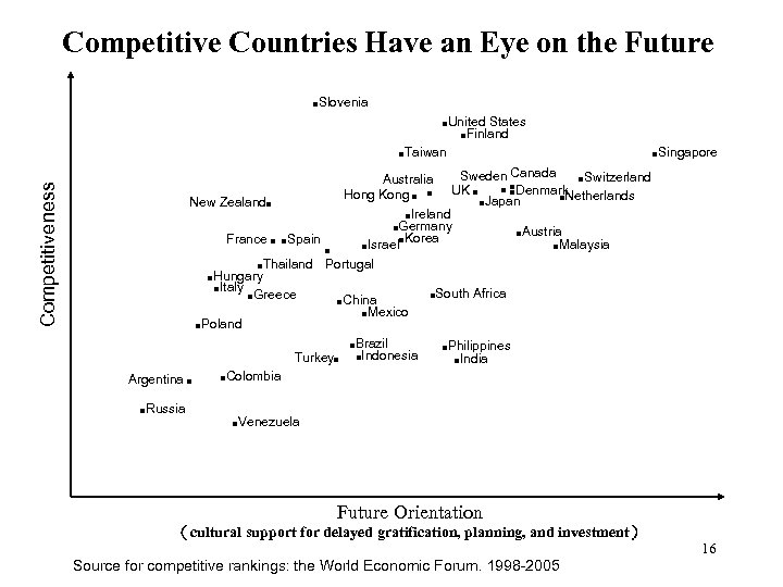 Competitive Countries Have an Eye on the Future ■Slovenia ■United States ■Finland Competitiveness ■Taiwan