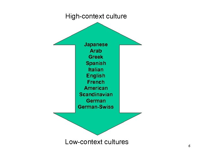 High-context culture Japanese Arab Greek Spanish Italian English French American Scandinavian German-Swiss Low-context cultures