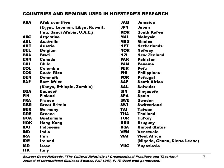 COUNTRIES AND REGIONS USED IN HOFSTEDE'S RESEARCH ARA ARG AUL AUT BEL BRA CAN