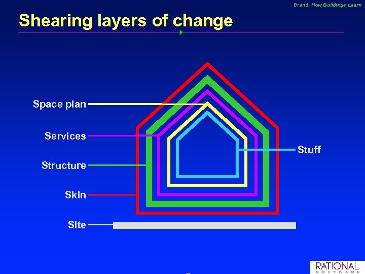 Brand, How Buildings Learn Shearing layers of change Space plan Services Stuff Structure Skin