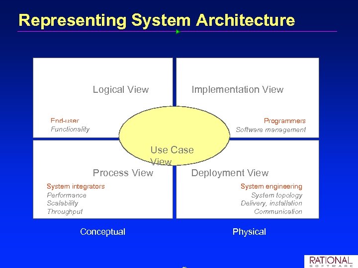 Representing System Architecture Logical View End user Functionality Implementation View Programmers Software management Use