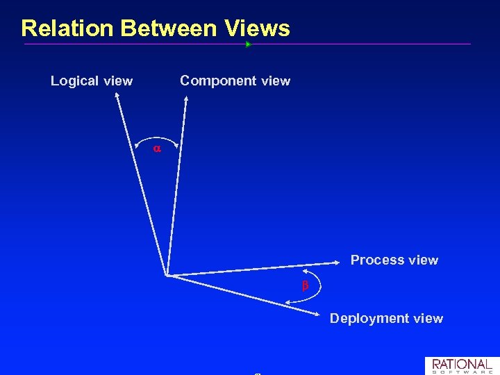 Relation Between Views Logical view Component view Process view Deployment view 