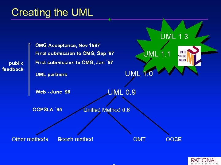 Creating the UML 1. 3 OMG Acceptance, Nov 1997 UML 1. 1 Final submission