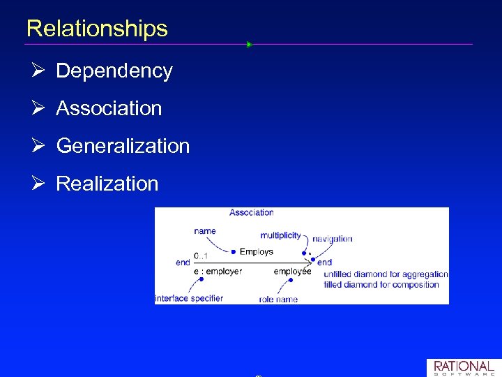 Relationships Ø Dependency Ø Association Ø Generalization Ø Realization 