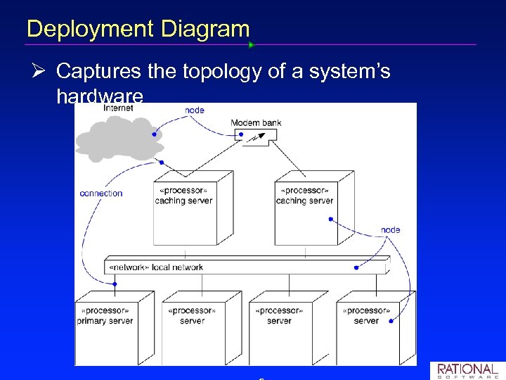 Deployment Diagram Ø Captures the topology of a system’s hardware 