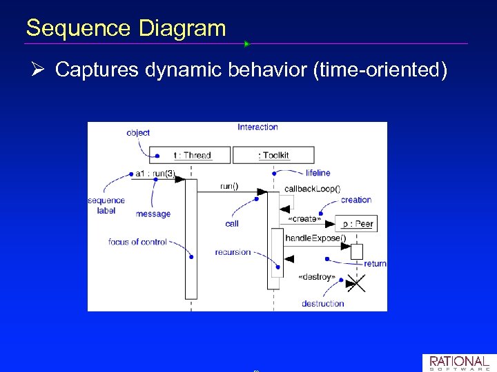 Sequence Diagram Ø Captures dynamic behavior (time oriented) 