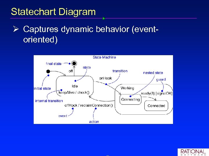 Statechart Diagram Ø Captures dynamic behavior (event oriented) 