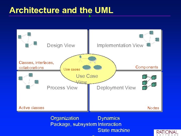 Architecture and the UML Design View Classes, interfaces, collaborations Implementation View Use cases Components