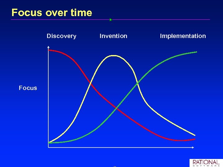 Focus over time Discovery Focus Invention Implementation 