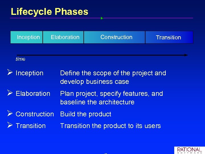 Lifecycle Phases Inception Elaboration Construction Transition time Ø Inception Define the scope of the