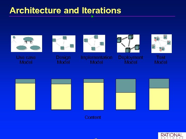 Architecture and Iterations Use case Model Design Model Implementation Model Content Deployment Model Test