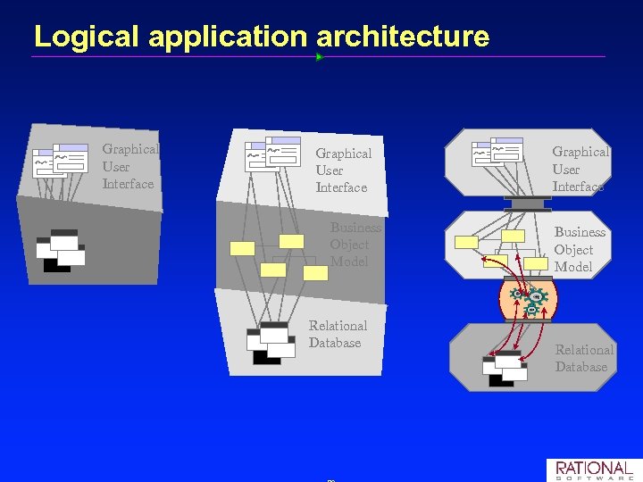 Logical application architecture Graphical User Interface Relational Database Graphical User Interface Business Object Model