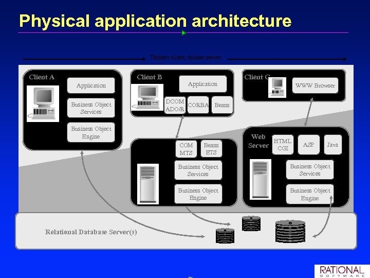 Physical application architecture Thinner client, thicker server Client B Client A Application Client C