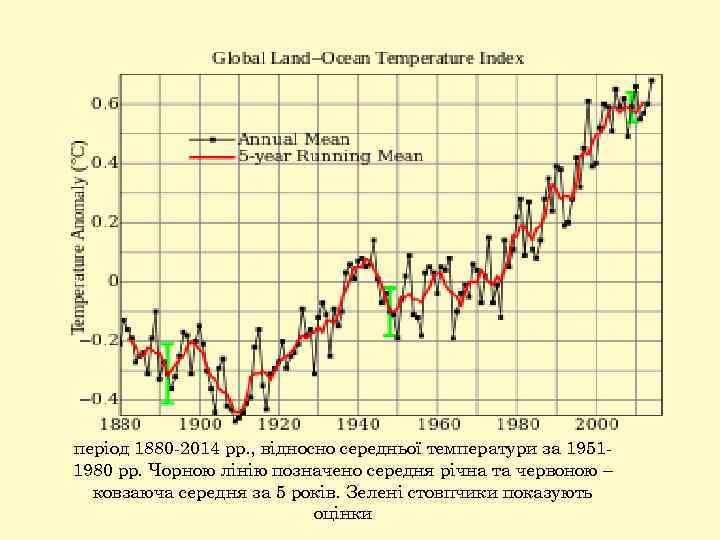 період 1880 -2014 рр. , відносно середньої температури за 19511980 рр. Чорною лінію позначено