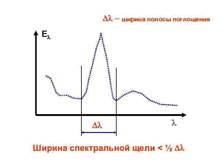 Dl - ширина полосы поглощения El Dl l Ширина спектральной щели < ½ Dl