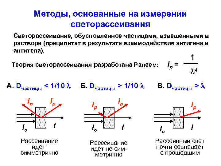 Методы, основанные на измерении светорассеивания Светорассеивание, обусловленное частицами, взвешенными в растворе (преципитат в результате