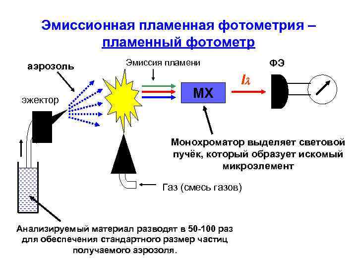 Эмиссионная пламенная фотометрия – пламенный фотометр аэрозоль эжектор ФЭ Эмиссия пламени МХ Il Монохроматор