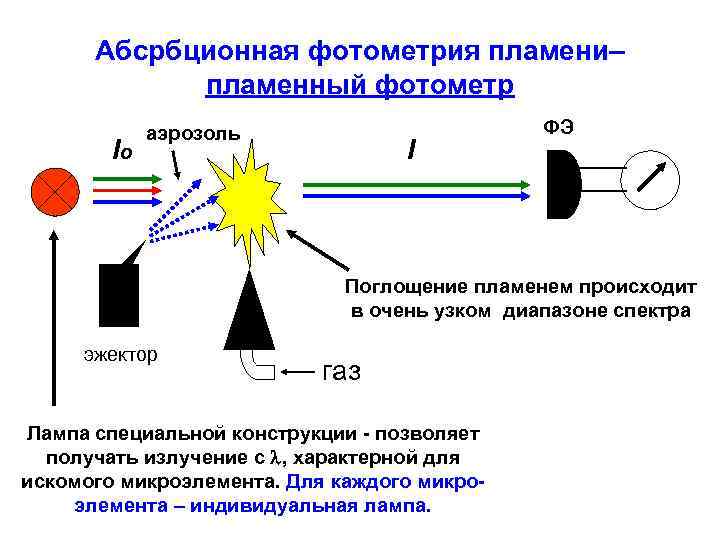 Абсрбционная фотометрия пламени– пламенный фотометр Iо аэрозоль I ФЭ Поглощение пламенем происходит в очень