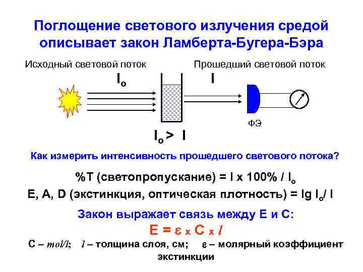 Поглощение светового излучения средой описывает закон Ламберта-Бугера-Бэра Исходный световой поток Прошедший световой поток Io