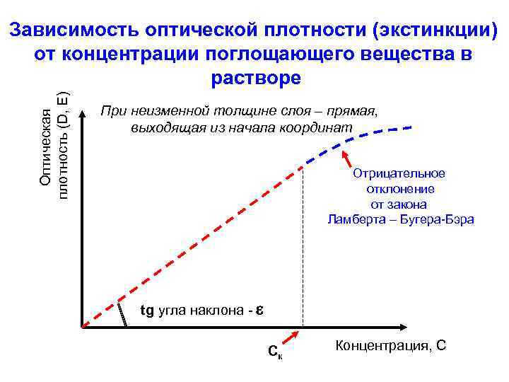 Оптическая плотность (D, E) Зависимость оптической плотности (экстинкции) от концентрации поглощающего вещества в растворе